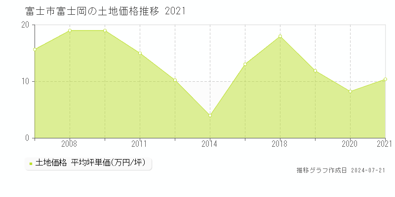 富士市富士岡(静岡県)の土地価格推移グラフ [2007-2021年]