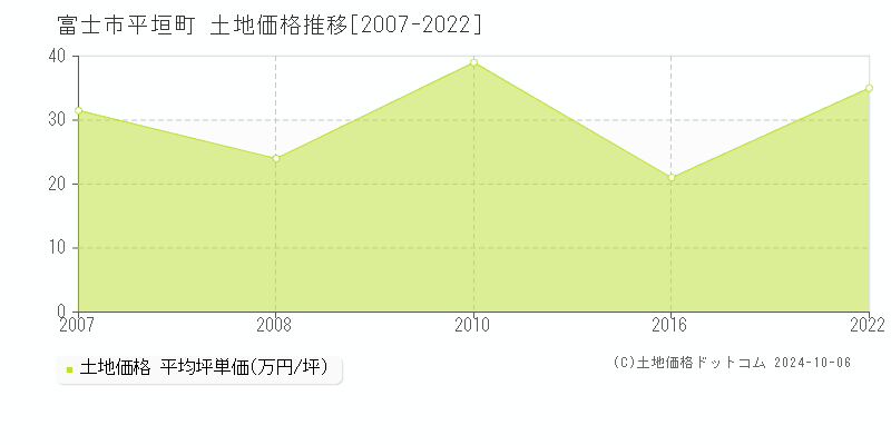 平垣町(富士市)の土地価格推移グラフ(坪単価)[2007-2022年]