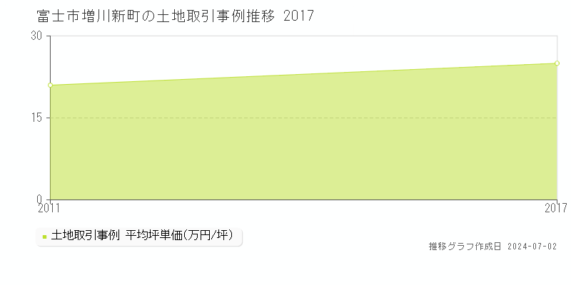 富士市増川新町の土地取引事例推移グラフ 
