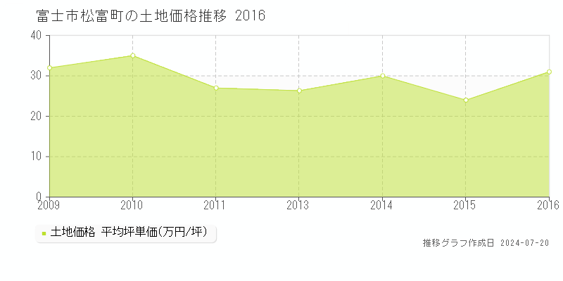 富士市松富町(静岡県)の土地価格推移グラフ [2007-2016年]