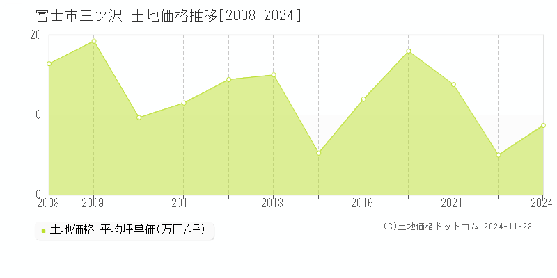 三ツ沢(富士市)の土地価格推移グラフ(坪単価)[2008-2024年]