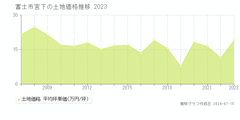 富士市宮下の土地取引事例推移グラフ 