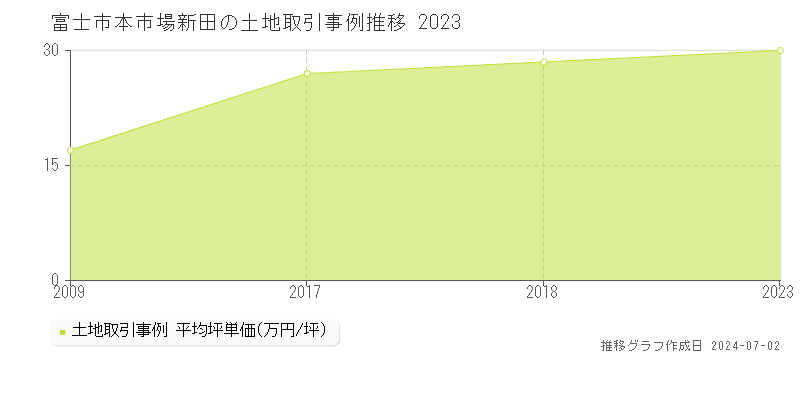 富士市本市場新田の土地取引事例推移グラフ 