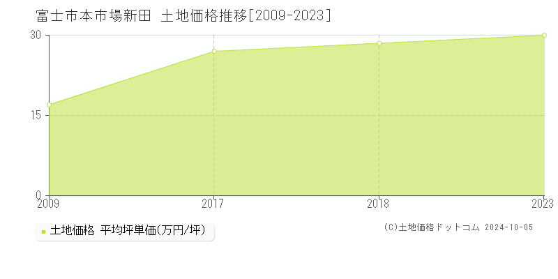 富士市本市場新田の土地取引事例推移グラフ 