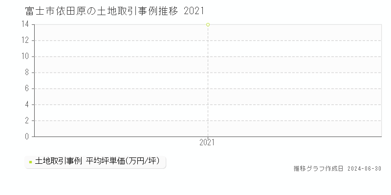 富士市依田原の土地取引事例推移グラフ 