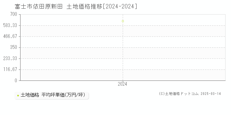 依田原新田(富士市)の土地価格推移グラフ(坪単価)[2024-2024年]