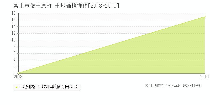 依田原町(富士市)の土地価格推移グラフ(坪単価)[2013-2019年]