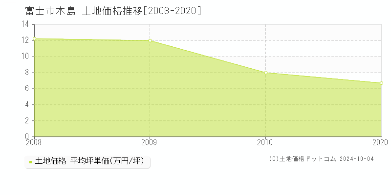 木島(富士市)の土地価格推移グラフ(坪単価)[2008-2020年]