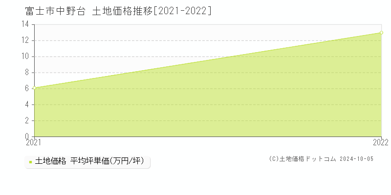 中野台(富士市)の土地価格推移グラフ(坪単価)[2021-2022年]