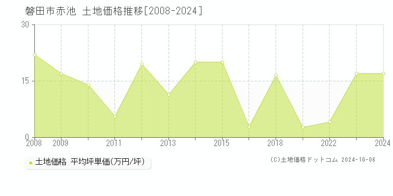 赤池(磐田市)の土地価格推移グラフ(坪単価)[2008-2024年]