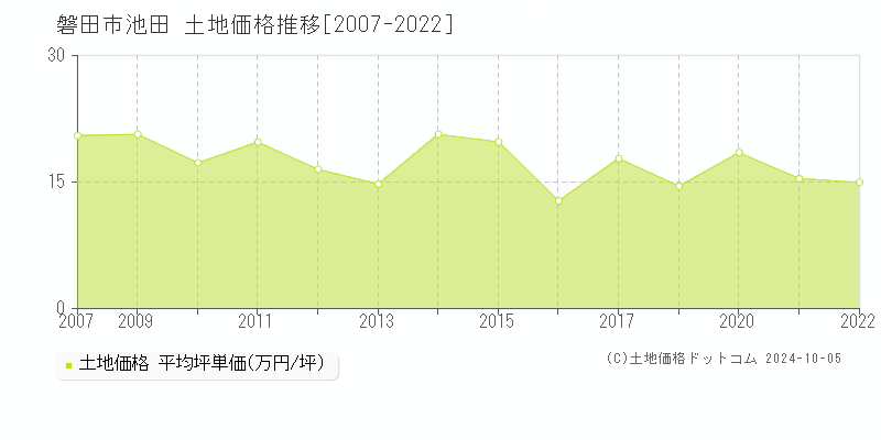 池田(磐田市)の土地価格推移グラフ(坪単価)[2007-2022年]