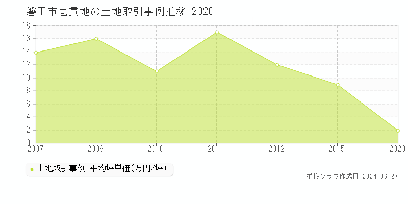 磐田市壱貫地の土地取引事例推移グラフ 