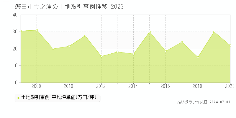 磐田市今之浦の土地取引事例推移グラフ 