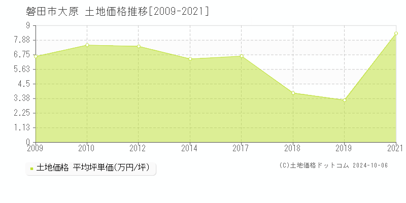 大原(磐田市)の土地価格推移グラフ(坪単価)[2009-2021年]