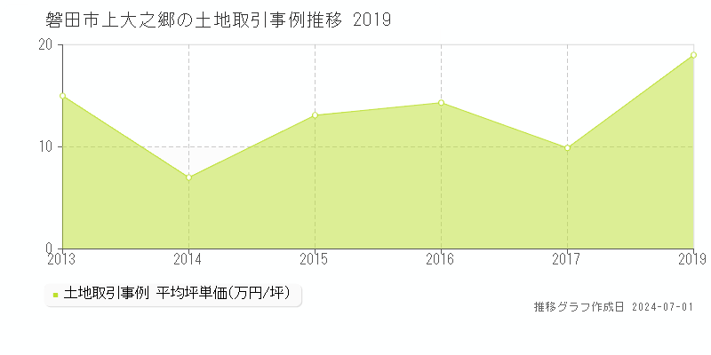 磐田市上大之郷の土地取引事例推移グラフ 