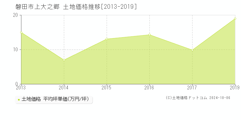 上大之郷(磐田市)の土地価格推移グラフ(坪単価)[2013-2019年]