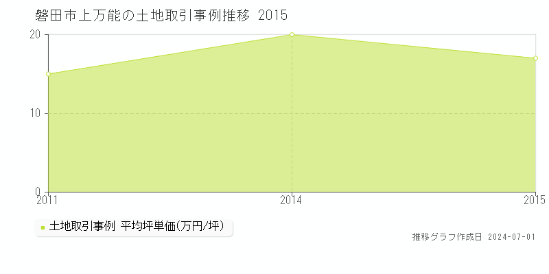 磐田市上万能の土地取引事例推移グラフ 