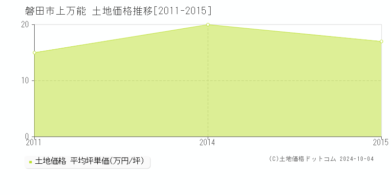 上万能(磐田市)の土地価格推移グラフ(坪単価)[2011-2015年]