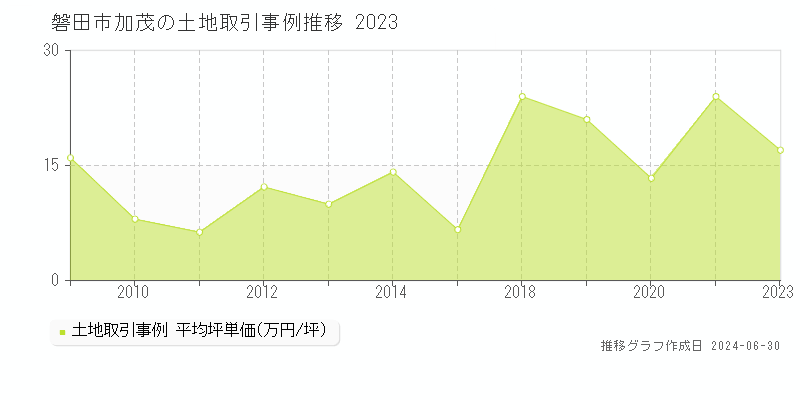 磐田市加茂の土地取引事例推移グラフ 