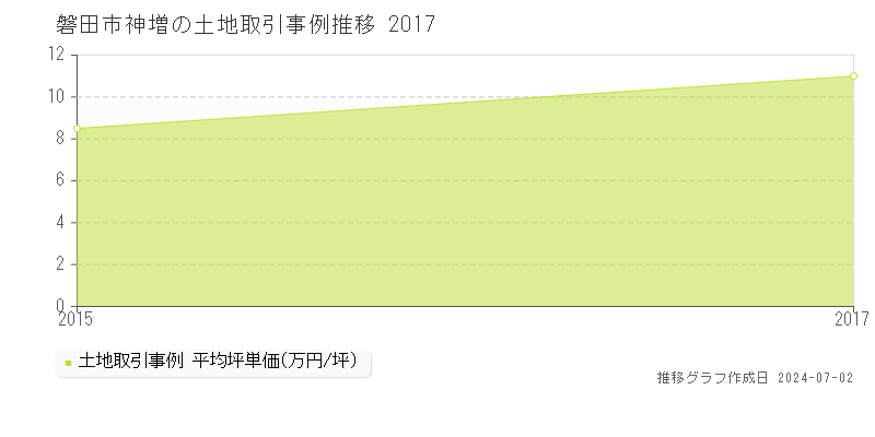 磐田市神増の土地取引事例推移グラフ 