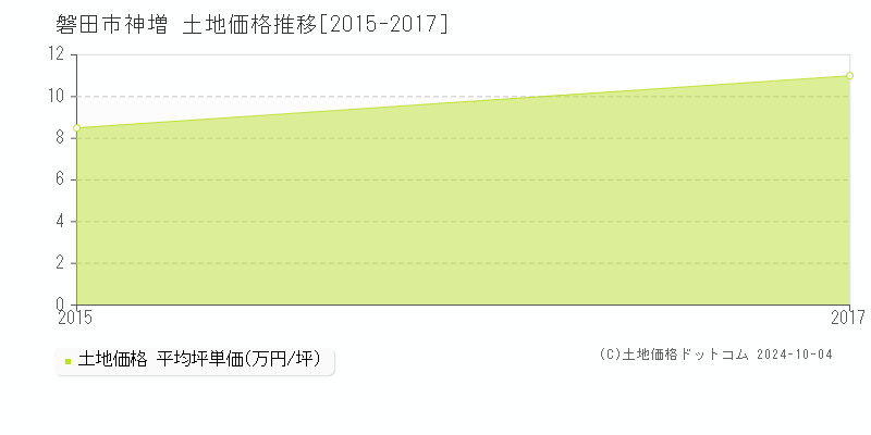 神増(磐田市)の土地価格推移グラフ(坪単価)[2015-2017年]