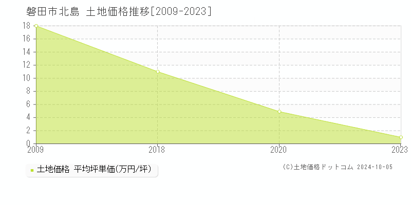 磐田市北島の土地取引事例推移グラフ 