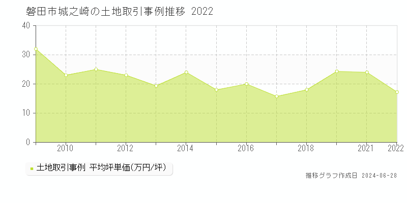 磐田市城之崎の土地取引事例推移グラフ 