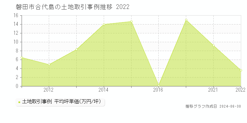磐田市合代島の土地取引事例推移グラフ 