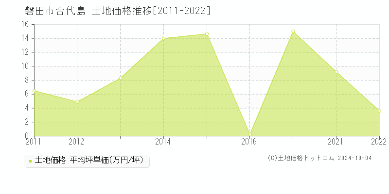 合代島(磐田市)の土地価格推移グラフ(坪単価)[2011-2022年]