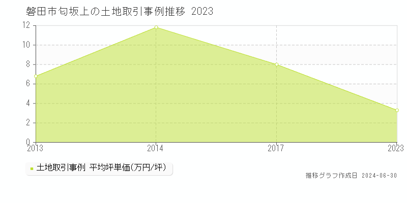 磐田市匂坂上の土地取引事例推移グラフ 