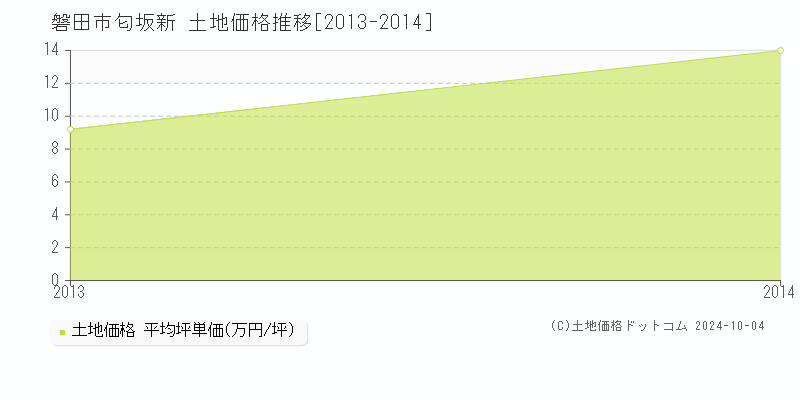 匂坂新(磐田市)の土地価格推移グラフ(坪単価)[2013-2014年]