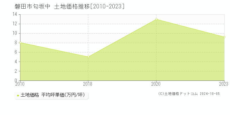 匂坂中(磐田市)の土地価格推移グラフ(坪単価)[2010-2023年]