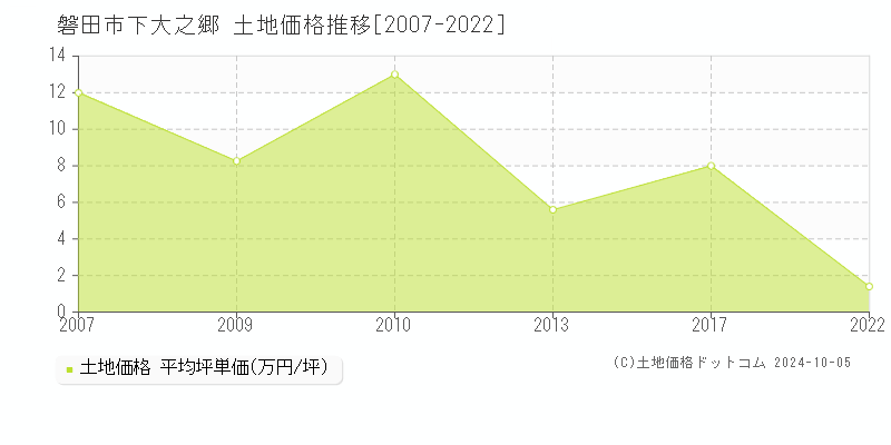 下大之郷(磐田市)の土地価格推移グラフ(坪単価)[2007-2022年]