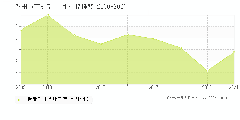 下野部(磐田市)の土地価格推移グラフ(坪単価)[2009-2021年]