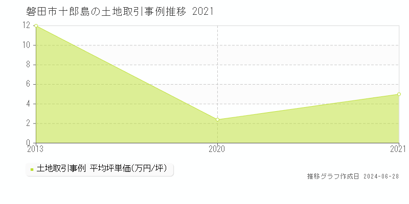 磐田市十郎島の土地取引事例推移グラフ 