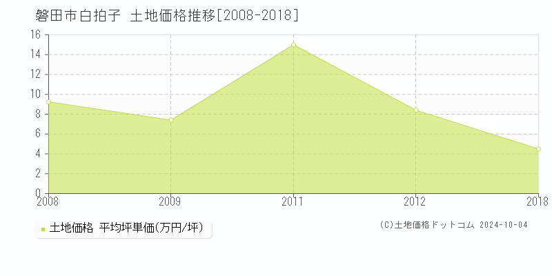 白拍子(磐田市)の土地価格推移グラフ(坪単価)[2008-2018年]