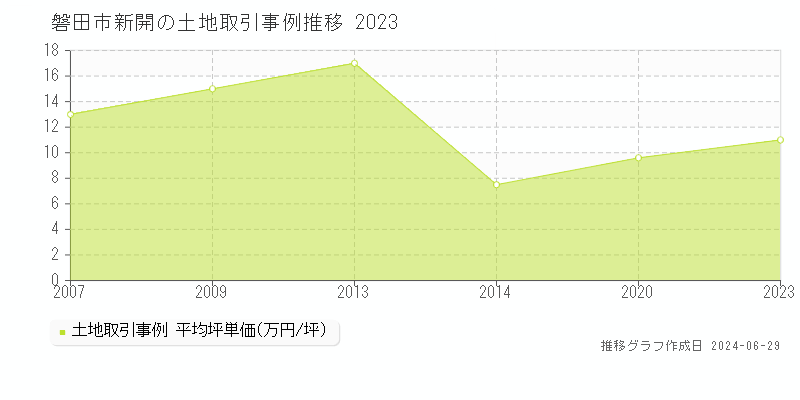 磐田市新開の土地取引事例推移グラフ 
