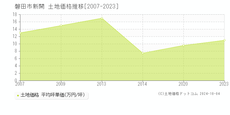 新開(磐田市)の土地価格推移グラフ(坪単価)[2007-2023年]