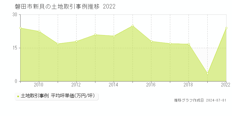 磐田市新貝の土地取引事例推移グラフ 