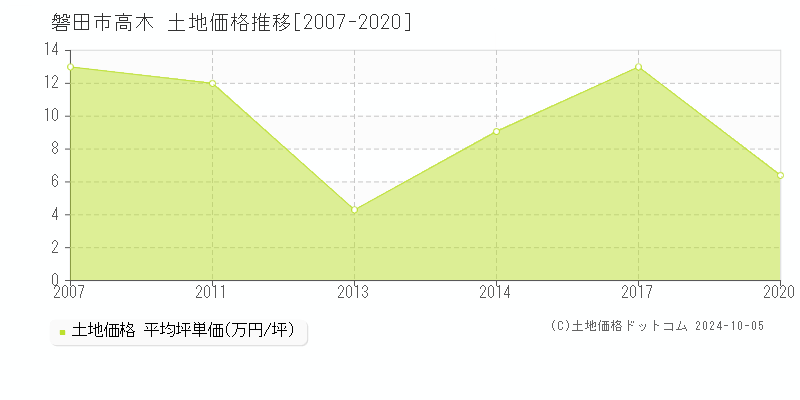 高木(磐田市)の土地価格推移グラフ(坪単価)[2007-2020年]