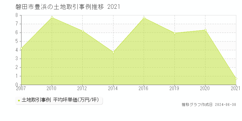 磐田市豊浜の土地取引事例推移グラフ 