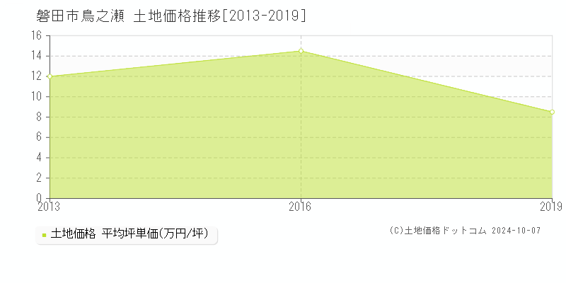 鳥之瀬(磐田市)の土地価格推移グラフ(坪単価)[2013-2019年]