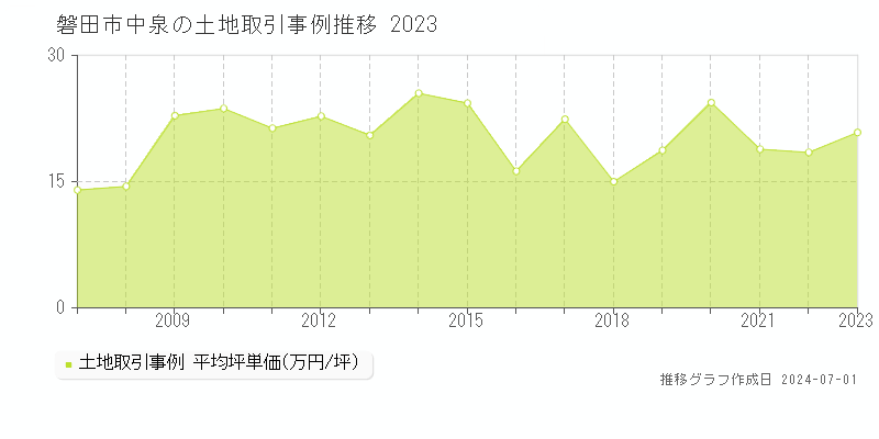 磐田市中泉の土地取引事例推移グラフ 