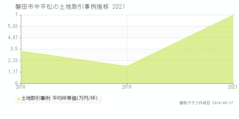 磐田市中平松の土地取引事例推移グラフ 