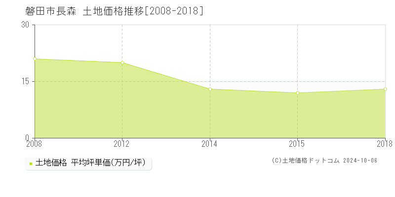 長森(磐田市)の土地価格推移グラフ(坪単価)[2008-2018年]