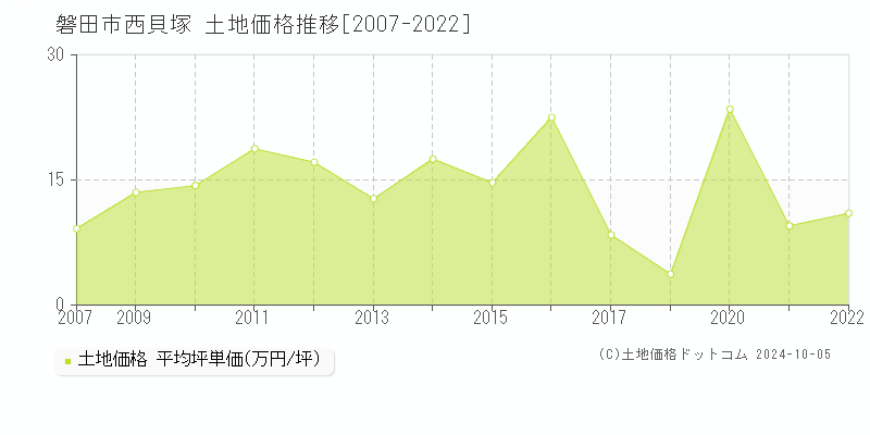 西貝塚(磐田市)の土地価格推移グラフ(坪単価)[2007-2022年]