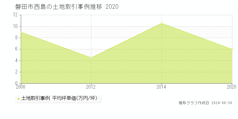 磐田市西島の土地取引事例推移グラフ 