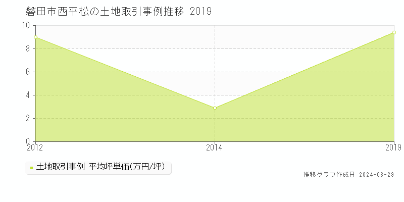 磐田市西平松の土地取引事例推移グラフ 