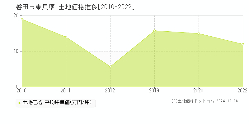 東貝塚(磐田市)の土地価格推移グラフ(坪単価)[2010-2022年]