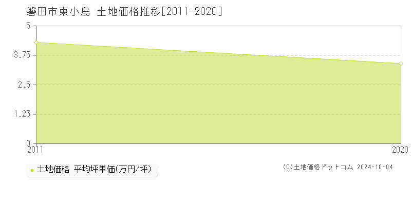 東小島(磐田市)の土地価格推移グラフ(坪単価)[2011-2020年]